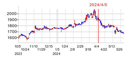 2024年4月5日 11:02前後のの株価チャート